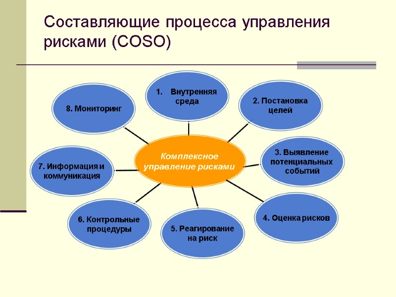 Составляющие процесса управления рисками (COSO) 2. Постановка  целей Комплексное  управление рисками 